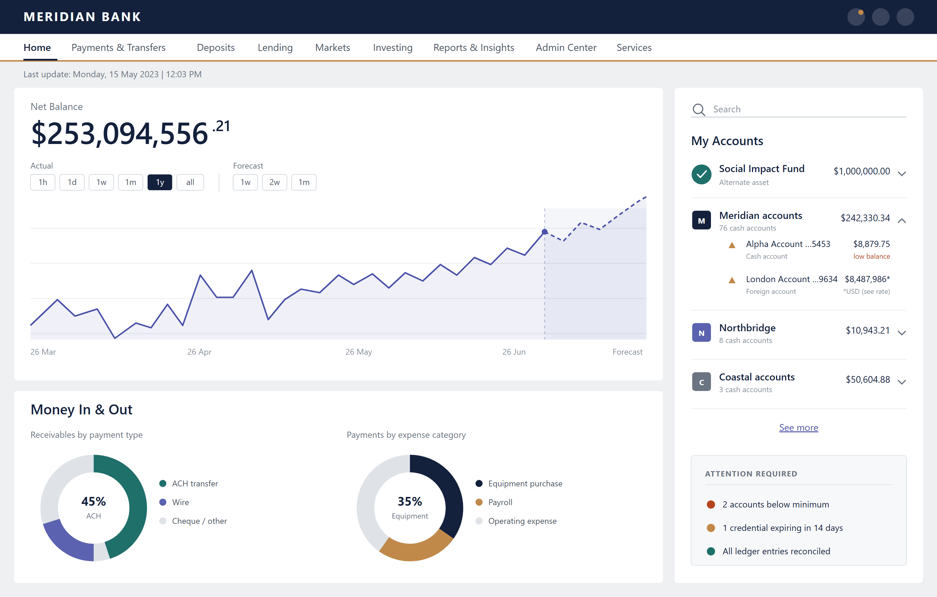 Portfolio overview screen: net balance with a one-year actual and forecast chart, money in and out by category, and an accounts rail listing the Social Impact Fund alongside internal and external cash accounts, with an attention-required panel surfacing accounts below minimum